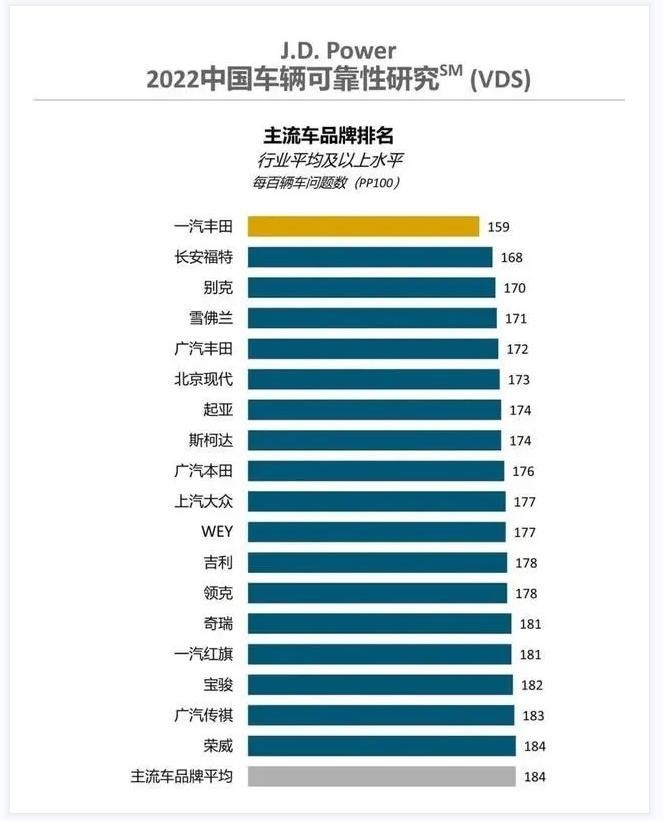 J.D.Power 2022年可靠性榜第一，全面发力的一汽丰田到底有多