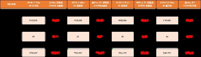 埃安击穿地板价 全系3年10万0息