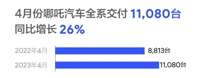 4月销量快报，小鹏、蔚来难兄难弟，理想一骑绝尘！