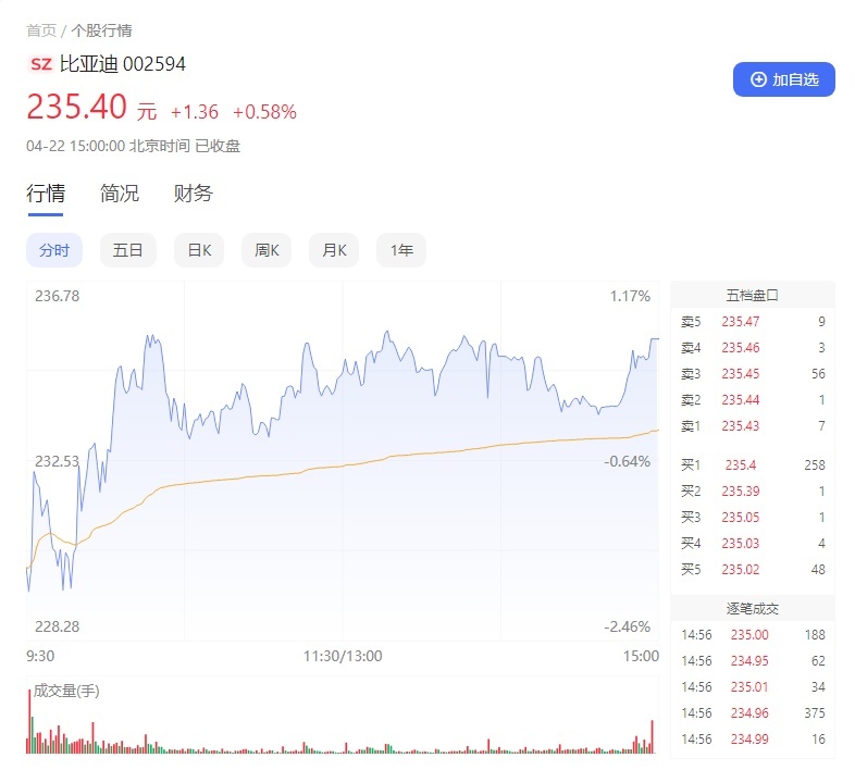福特全新途睿欧发布预告、比亚迪拟18亿元回购股份免费赠员工…