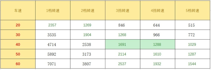 手动挡车，用五档行驶，转弯减速该怎么挂挡？