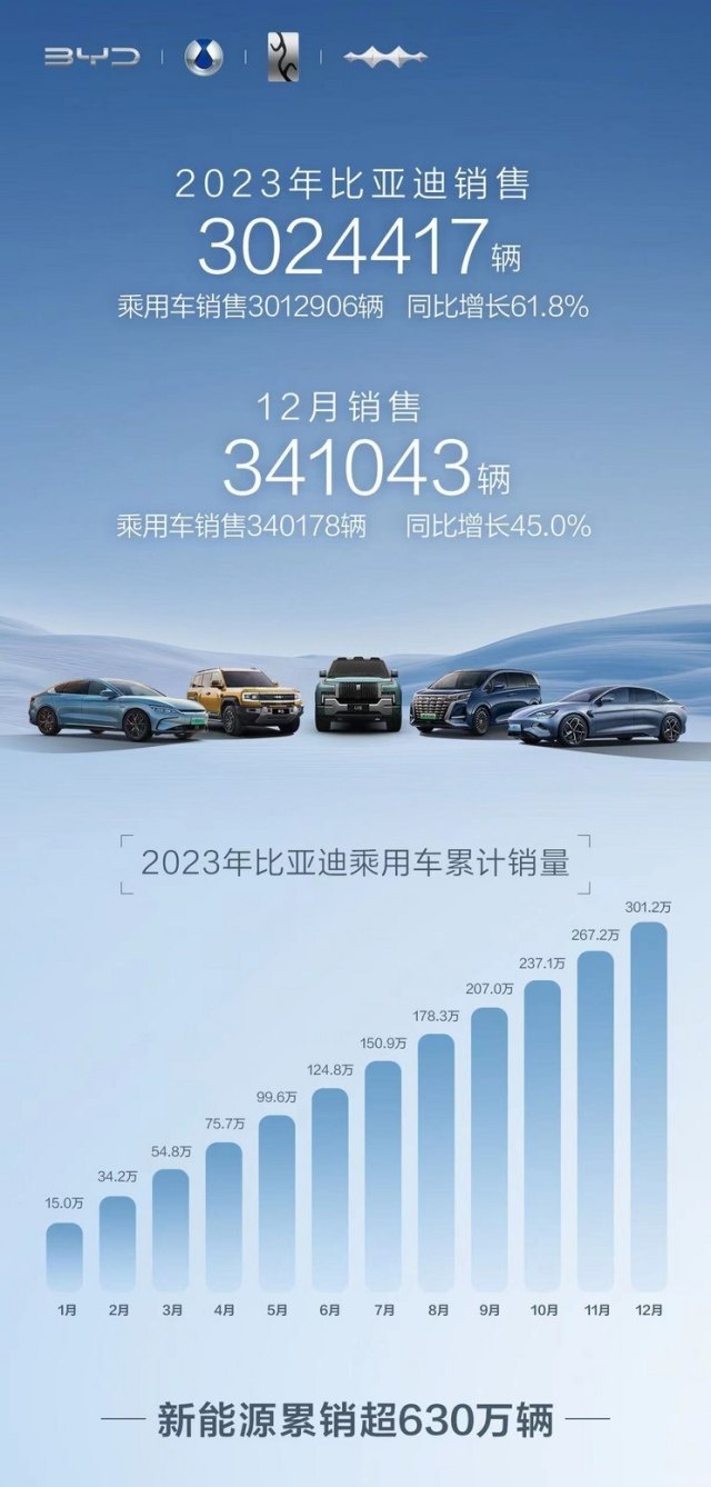 2023年比亚迪赢麻了！年销302万台新能源车是什么概念？