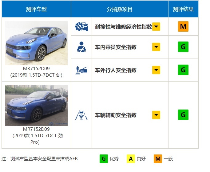 中保研最新碰撞成绩出炉，帕萨特逆袭回归，哈弗H6最让人意外？