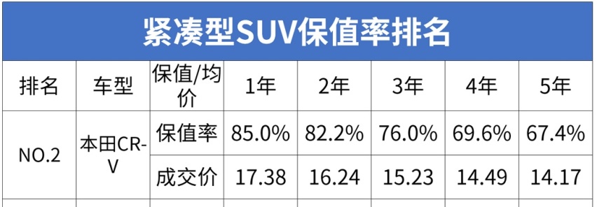 每月开销两千多！20万出头的豪华SUV比CR-V要多花多