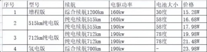 15.28万，续航1200km，长安深蓝C385性价比完胜“蔚小理”