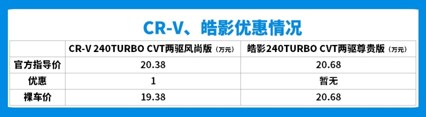 本田最新王牌SUV到店！落地差2万，CR-V和它怎么选？