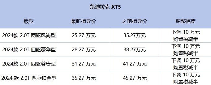 直降10万+购置税减半！凯迪拉克XT5开始清库存，哪款最值得买？