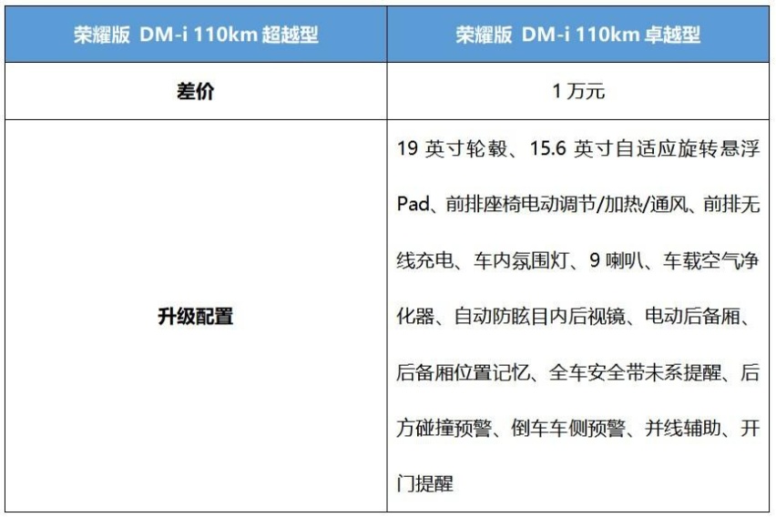 首推71KM领航型 宋Pro DM-i荣耀版购车手册