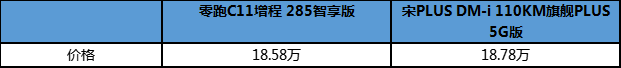 省钱才是王道！零跑C11增程对比宋PLUS DM-i谁更省？