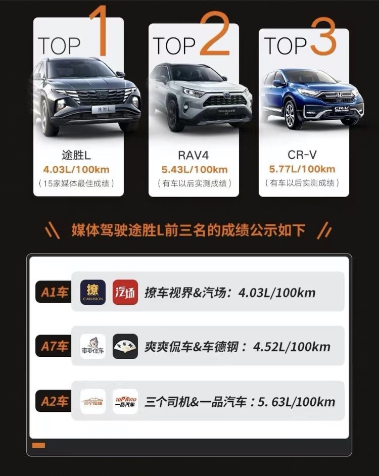 全球销量神车，20万合资紧凑型SUV途胜L对比CR-V、荣放