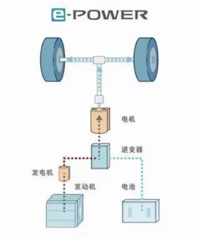 日产王炸，轩逸e-POWER 100%燃油发电，100%纯电行驶，油耗跌破4L