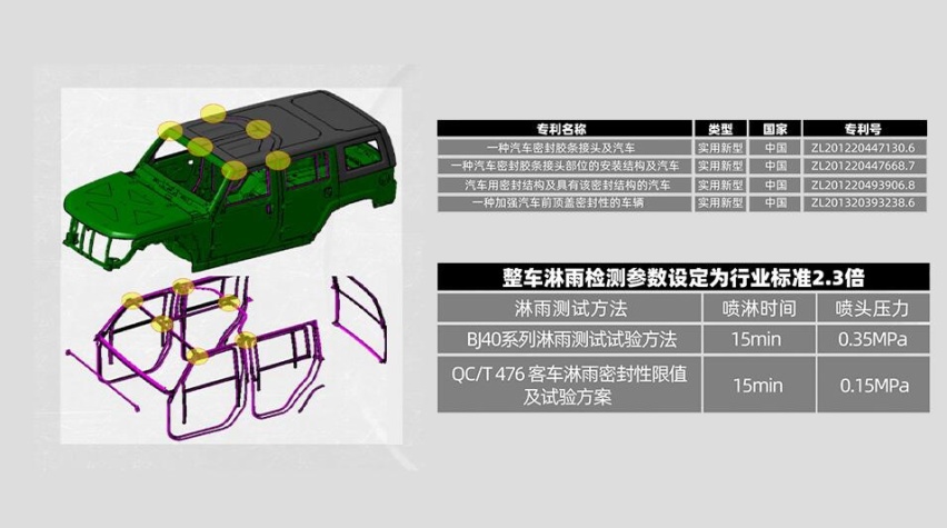 揭秘你不了解的北京越野BJ40 十项核心技术首度公开