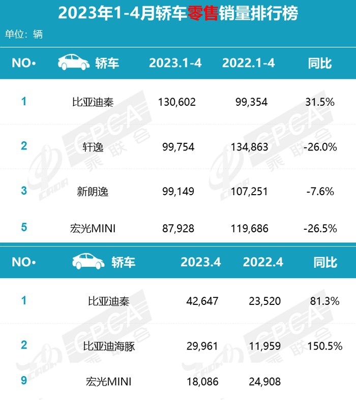 都是竞品围攻惹的祸？同比下滑26%以上，宏光MINI EV陷入销量瓶颈