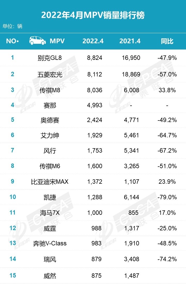 一大批车型腰斩，五菱宏光还丢了第一，4月MPV销量榜出炉