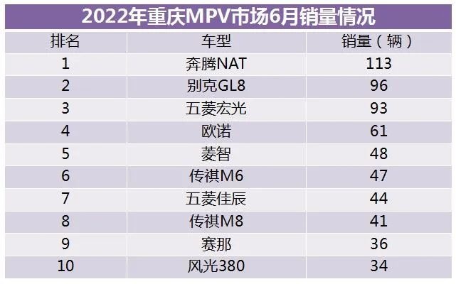 重庆6月销量丨新能源占比突破30%，各大细分市场排名变化大