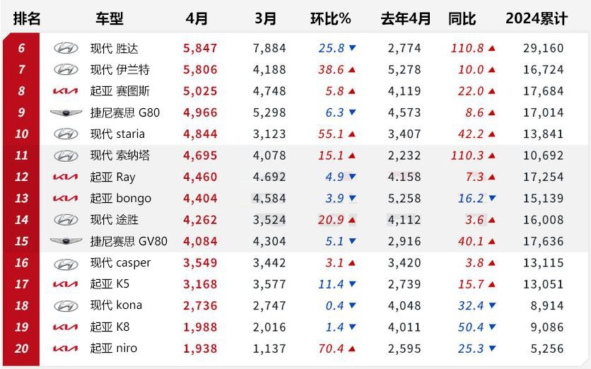 【韩系动向1256】4月韩国车市销量，狮铂拓界，嘉华销量喜人！