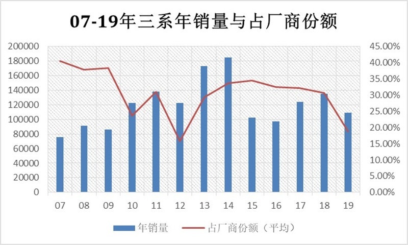 舒适生活还是激情运动，全新BMW 3系的改变真的正确吗？