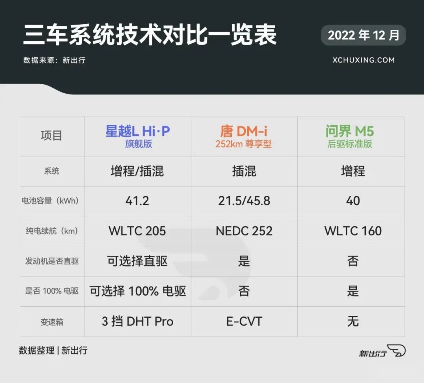 25 万级混动 SUV 大乱斗 星越 L Hi·P/ 问界 M5/ 唐