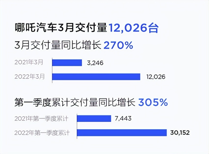 哪吒汽车3月交付12026台  国内外发展势如破竹
