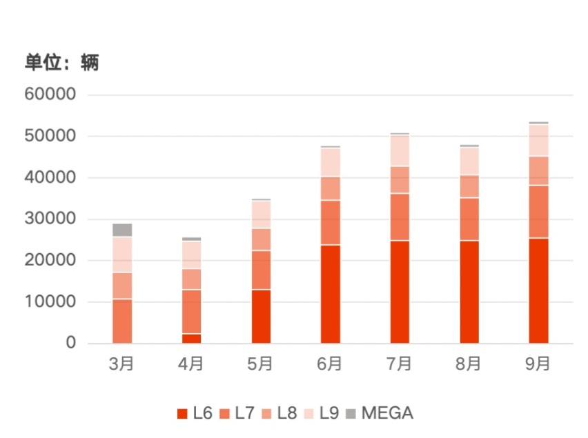 想 vs 问界，决战新势力之巅