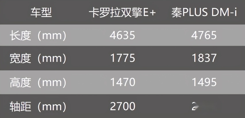 膨胀了还是飘了?秦PLUS DM-i 真的贵了?
