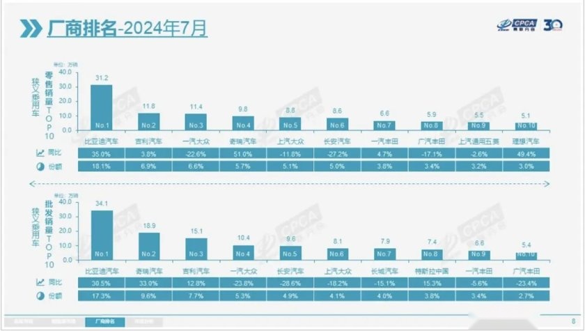 新能源首次销量超油车，就连理想都挺进7月销量榜前十了