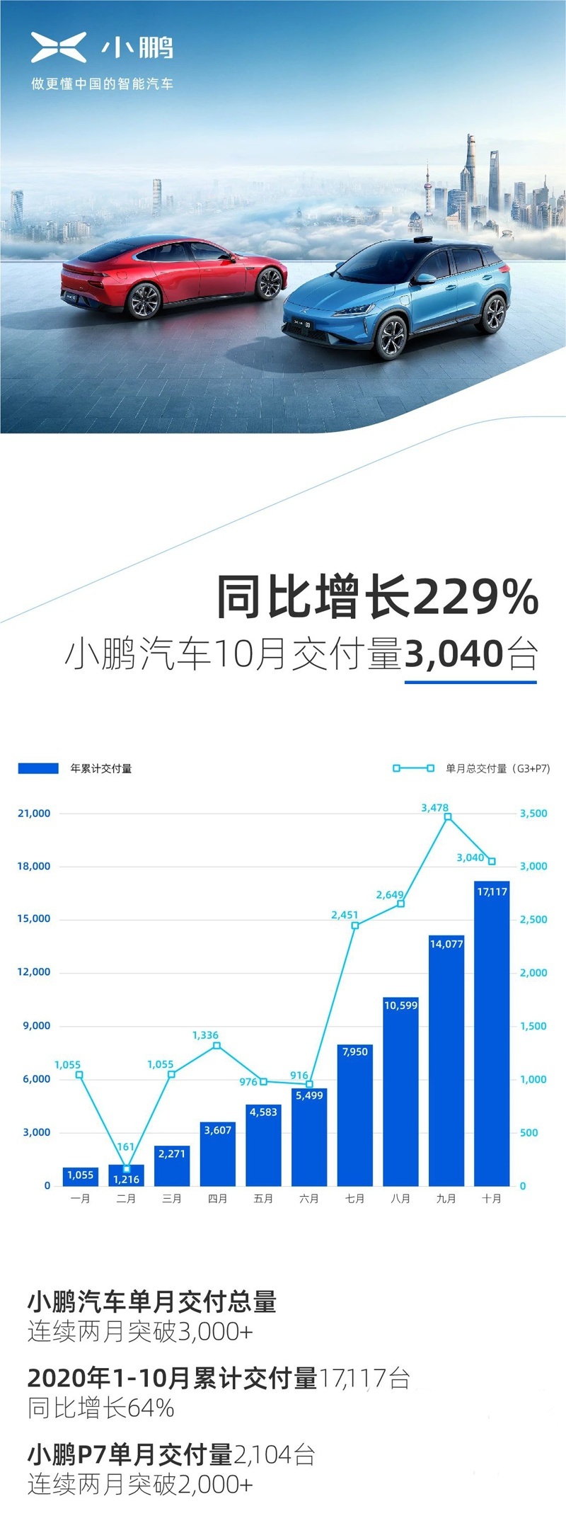 小鹏汽车10月交付3040台 1-10月累计交付17117台