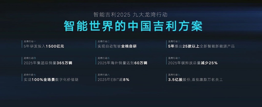 发布雷神动力品牌，九大龙湾行动，吉利“智能吉利2025”战略