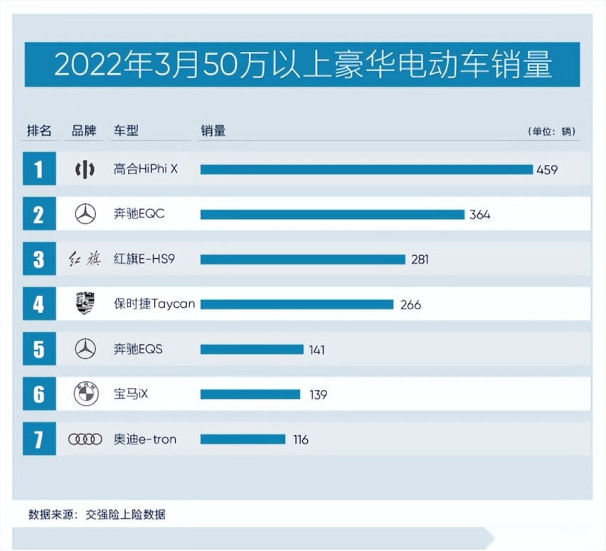 豪华电动车怎么选?先看看50万元以上电动车销量榜再决定