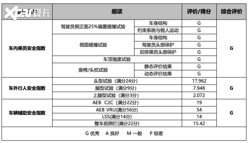 东风日产全新第三代逍客(参数|询价)在车内乘员安全指数,车外行人安全