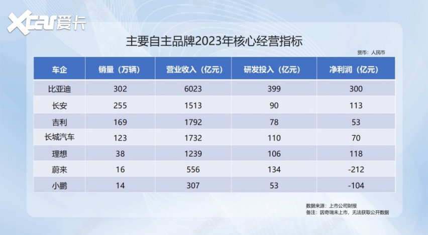 中国品牌在竞争中强大，上半年销量TOP 5，4个是中国品牌