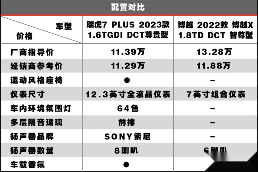 奇瑞瑞虎7 PLUS作为家用是否合格？ 在同价位中性价比又如何？