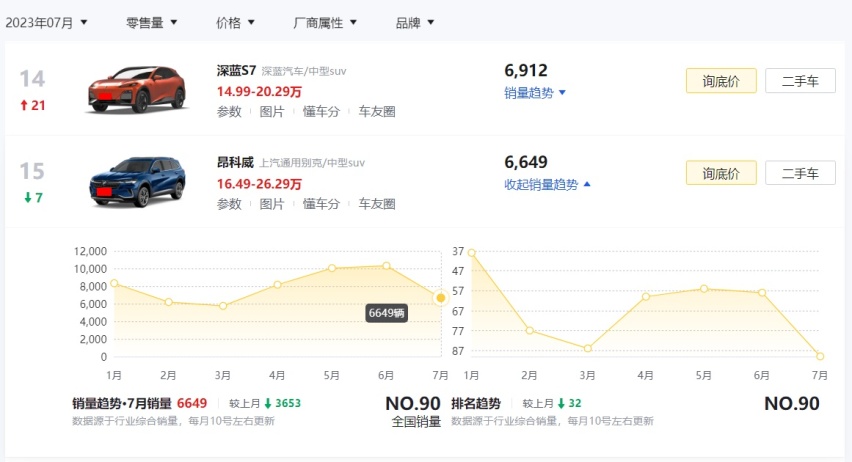 上市35天，零售量达8939台，事实证明：深蓝S7再次找准了国人需求