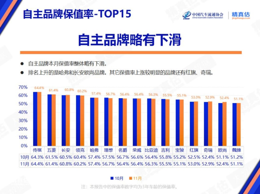 11月国产品牌保值率略有下滑 理想第六 新势力哑火