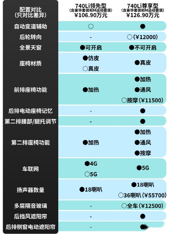 91.9万元起，推荐735Li，宝马7系/i7购车手册