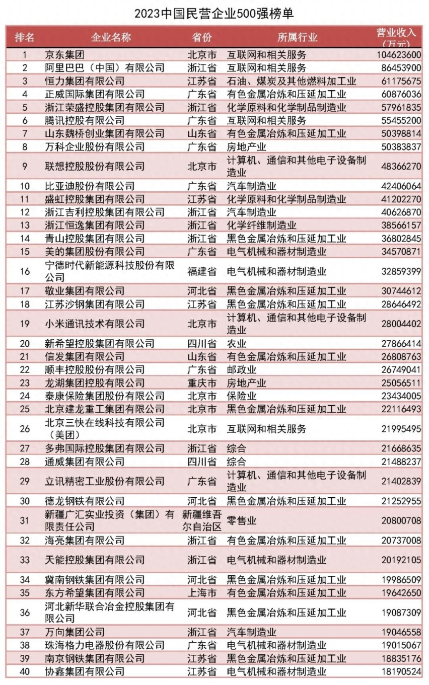 2023中国民企500强放榜，9家入围汽车企业你认得几个？