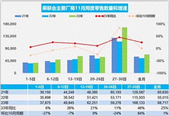 国产“五大巨头”11月销量公布：比亚迪稳得一匹，奇瑞大爆发了
