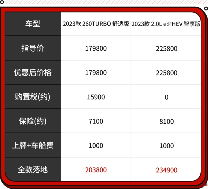 降价还增配！这20万级本田轿车更新 哪款更值得买？