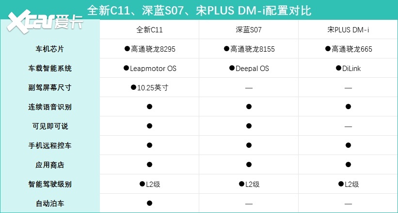 3款热门插混SUV横评，全新C11、深蓝S07、宋PLUS，谁才是务实