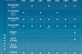 为智能泊车兜底！比亚迪天神之眼凭什么成市场“宠儿”？