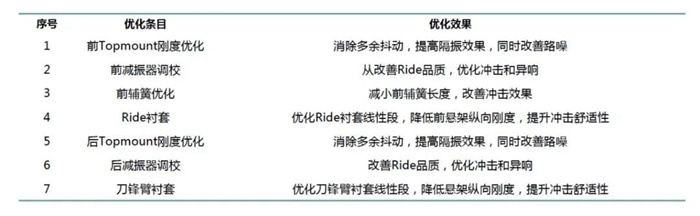 荣威RX5 PLUS底盘拆解：中期改款的裙下之变