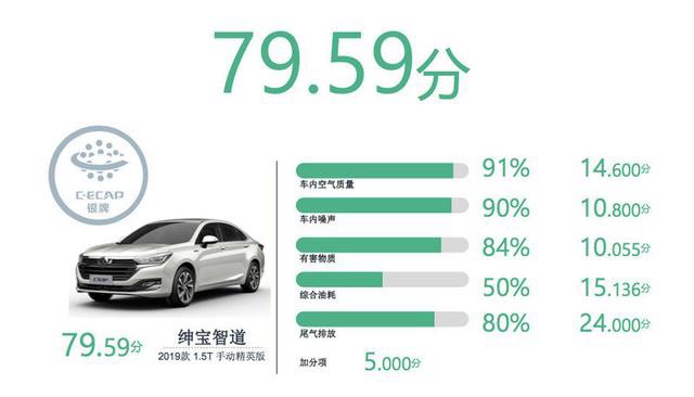C-ECAP 2019年第一批车型评价出炉 吉利嘉际第一