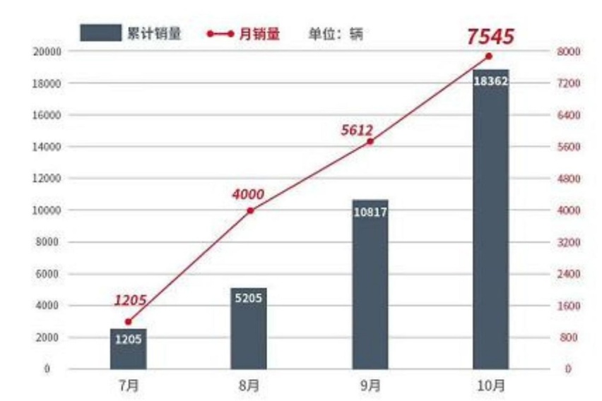 从销量来看，难道比亚迪汉真的不如Model 3吗？