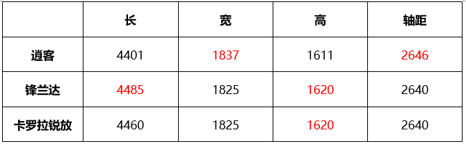 精致实用派！看逍客、锋兰达、卡罗拉锐放谁才是你的菜？