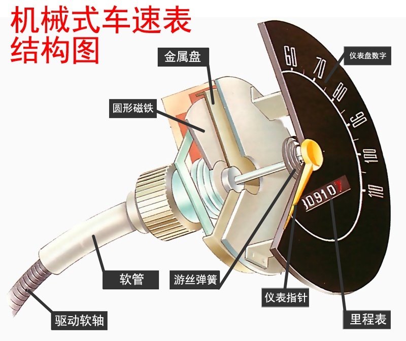 以前的车速表，后面都有一根软轴，现在的怎么没了？
