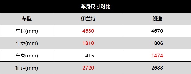 忠于品牌还是倾向产品力 现代伊兰特对比大众朗逸你选谁？
