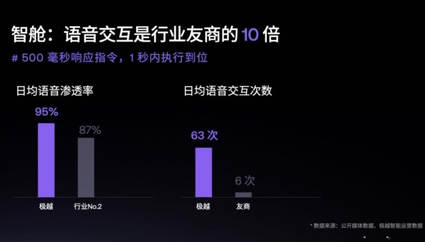 CEO 直播、「智驾保」护航，极越将纯视觉进行到底