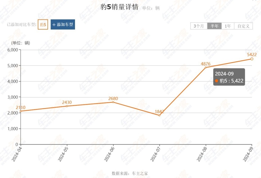 9月方盒子SUV销量榜：坦克300排第7、旅行者掉至第2名