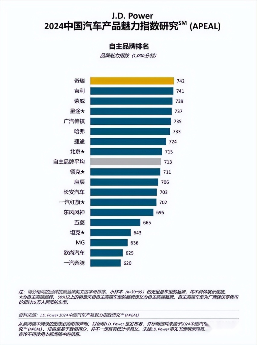 2024年J.D. Power魅力指数发布，星途汽车揽获自主高端榜首