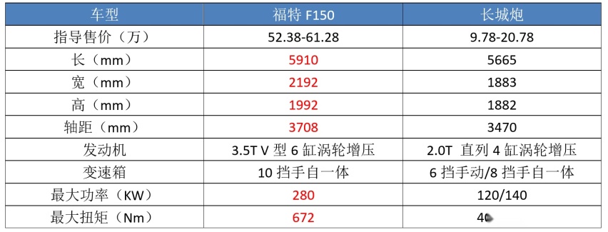 三大国产“全尺寸”皮卡曝光,个个霸气侧漏,谁最吊胃口?
